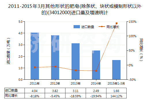 2011-2015年3月其他形狀的肥皂(除條狀、塊狀或模制形狀以外的)(34012000)進(jìn)口量及增速統(tǒng)計(jì)